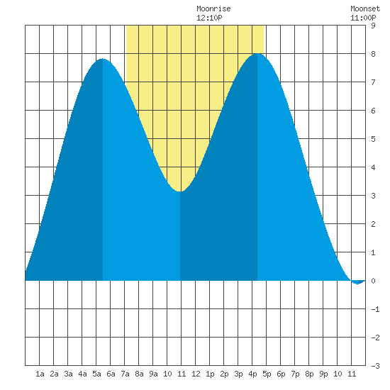 Dumbarton HW Bridge tide chart for Thursday, December 9, 2021