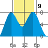 Dumbarton HW Bridge tide chart for Thursday, December 9, 2021
