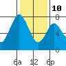 Dumbarton HW Bridge tide chart for Monday, January 10, 2022