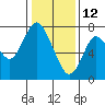 Dumbarton HW Bridge tide chart for Wednesday, January 12, 2022