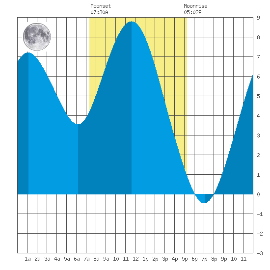 Dumbarton HW Bridge tide chart for Monday, January 17, 2022