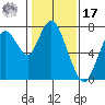 Dumbarton HW Bridge tide chart for Monday, January 17, 2022