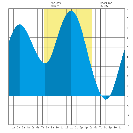 Dumbarton HW Bridge tide chart for Wednesday, January 19, 2022