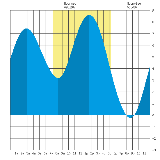 Dumbarton HW Bridge tide chart for Thursday, January 20, 2022