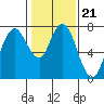 Dumbarton HW Bridge tide chart for Friday, January 21, 2022