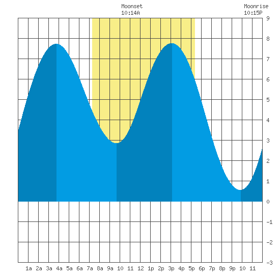 Dumbarton HW Bridge tide chart for Saturday, January 22, 2022