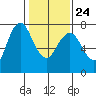 Dumbarton HW Bridge tide chart for Monday, January 24, 2022