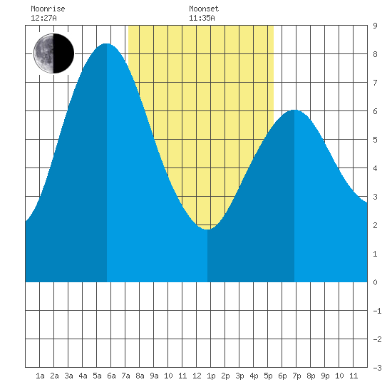 Dumbarton HW Bridge tide chart for Tuesday, January 25, 2022