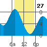 Dumbarton HW Bridge tide chart for Thursday, January 27, 2022