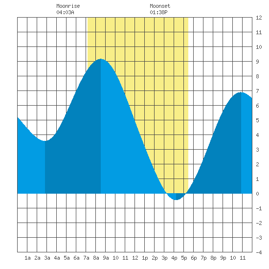 Dumbarton HW Bridge tide chart for Friday, January 28, 2022