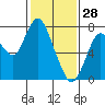 Dumbarton HW Bridge tide chart for Friday, January 28, 2022