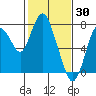 Dumbarton HW Bridge tide chart for Sunday, January 30, 2022