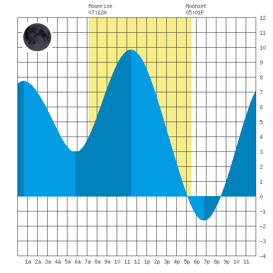 Dumbarton HW Bridge tide chart for Monday, January 31, 2022