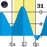 Dumbarton HW Bridge tide chart for Monday, January 31, 2022