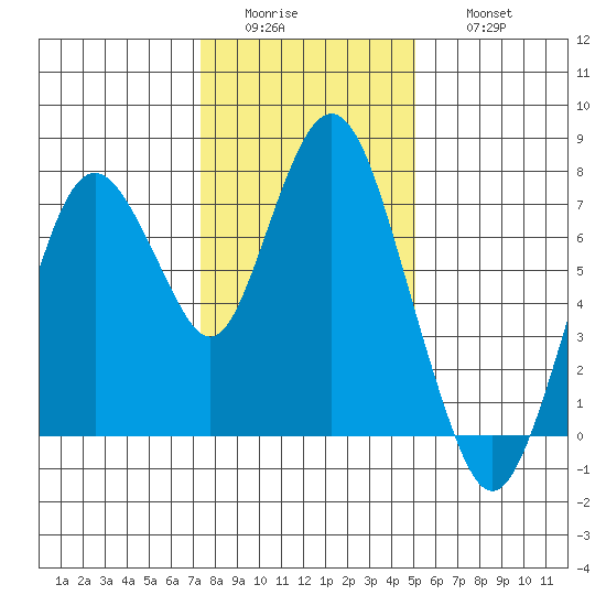 Dumbarton HW Bridge tide chart for Tuesday, January 4, 2022