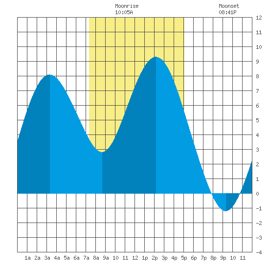 Dumbarton HW Bridge tide chart for Wednesday, January 5, 2022