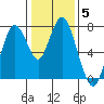 Dumbarton HW Bridge tide chart for Wednesday, January 5, 2022