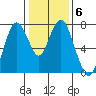 Dumbarton HW Bridge tide chart for Thursday, January 6, 2022