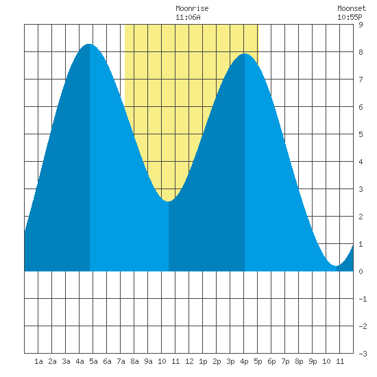 Dumbarton HW Bridge tide chart for Friday, January 7, 2022