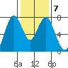 Dumbarton HW Bridge tide chart for Friday, January 7, 2022