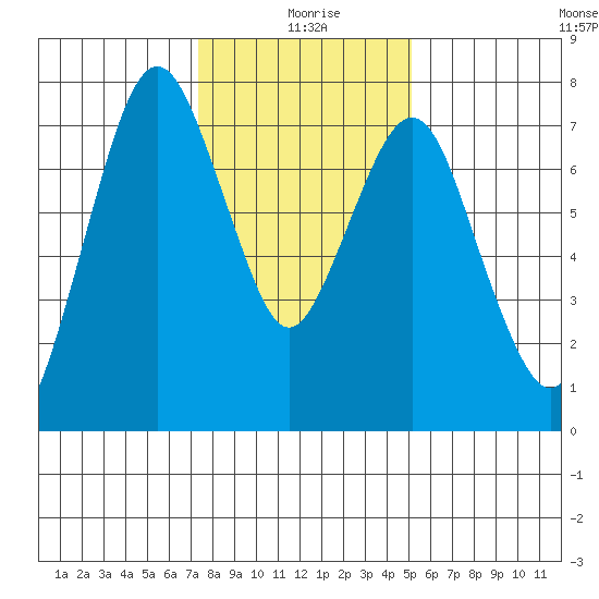 Dumbarton HW Bridge tide chart for Saturday, January 8, 2022