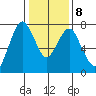Dumbarton HW Bridge tide chart for Saturday, January 8, 2022