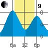 Dumbarton HW Bridge tide chart for Sunday, January 9, 2022