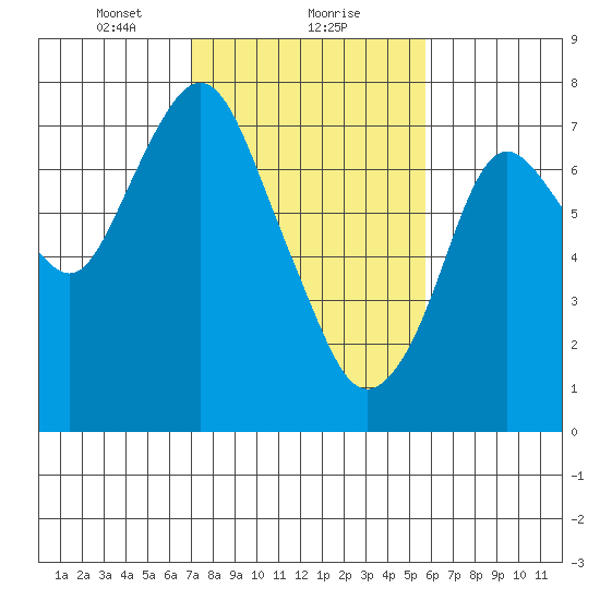 Dumbarton HW Bridge tide chart for Thursday, February 10, 2022