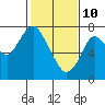 Dumbarton HW Bridge tide chart for Thursday, February 10, 2022