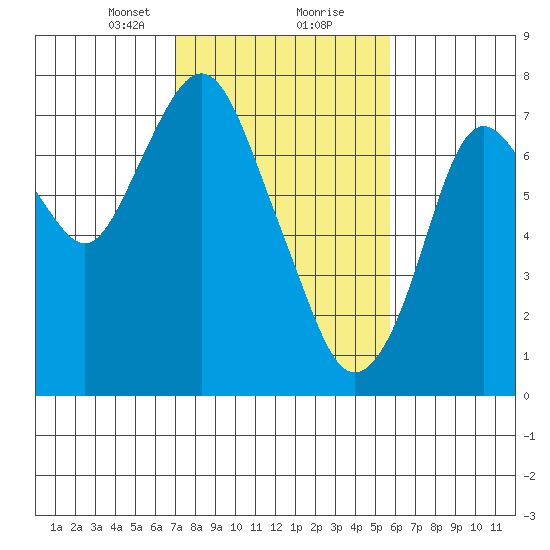 Dumbarton HW Bridge tide chart for Friday, February 11, 2022