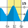 Dumbarton HW Bridge tide chart for Tuesday, February 15, 2022