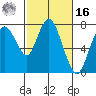 Dumbarton HW Bridge tide chart for Wednesday, February 16, 2022