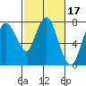 Dumbarton HW Bridge tide chart for Thursday, February 17, 2022