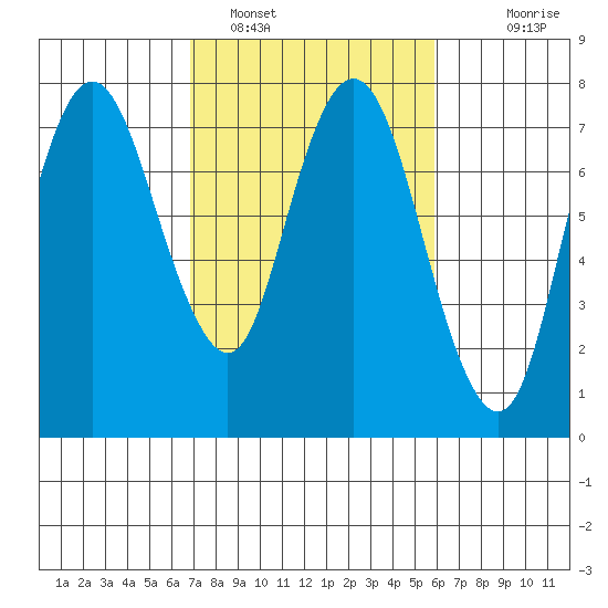 Dumbarton HW Bridge tide chart for Saturday, February 19, 2022