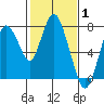 Dumbarton HW Bridge tide chart for Tuesday, February 1, 2022