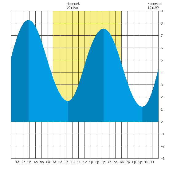 Dumbarton HW Bridge tide chart for Sunday, February 20, 2022