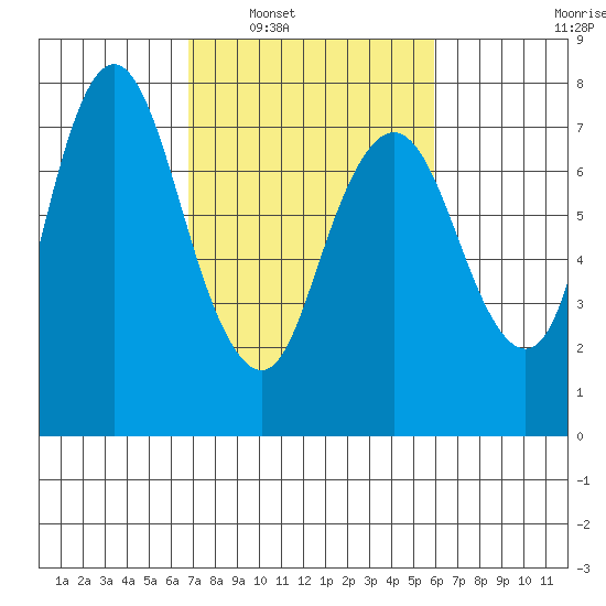 Dumbarton HW Bridge tide chart for Monday, February 21, 2022