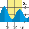 Dumbarton HW Bridge tide chart for Monday, February 21, 2022
