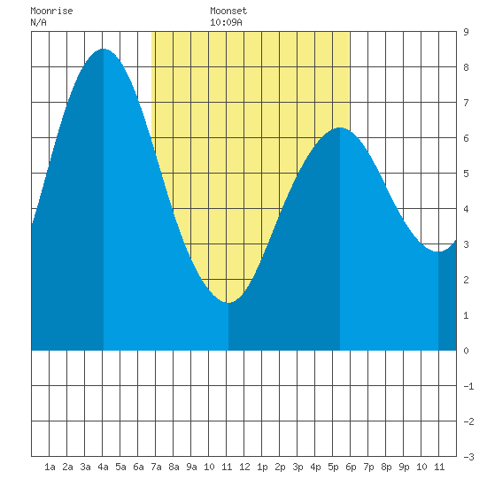 Dumbarton HW Bridge tide chart for Tuesday, February 22, 2022