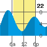 Dumbarton HW Bridge tide chart for Tuesday, February 22, 2022
