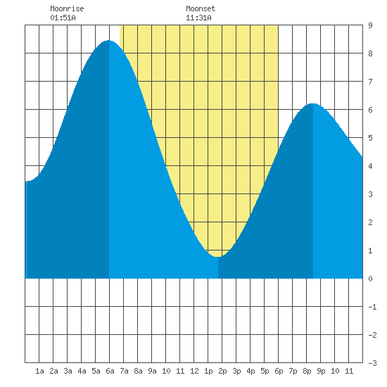 Dumbarton HW Bridge tide chart for Thursday, February 24, 2022