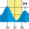Dumbarton HW Bridge tide chart for Thursday, February 24, 2022