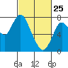 Dumbarton HW Bridge tide chart for Friday, February 25, 2022