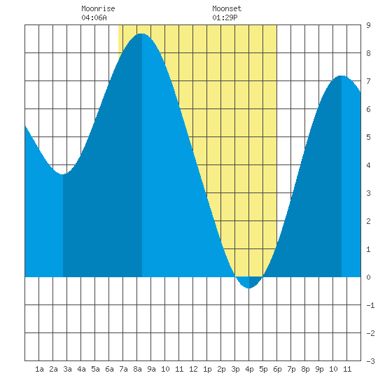 Dumbarton HW Bridge tide chart for Saturday, February 26, 2022