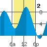 Dumbarton HW Bridge tide chart for Wednesday, February 2, 2022