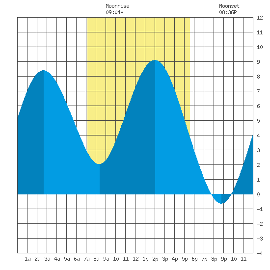 Dumbarton HW Bridge tide chart for Thursday, February 3, 2022
