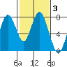 Dumbarton HW Bridge tide chart for Thursday, February 3, 2022