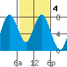 Dumbarton HW Bridge tide chart for Friday, February 4, 2022