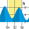 Dumbarton HW Bridge tide chart for Saturday, February 5, 2022