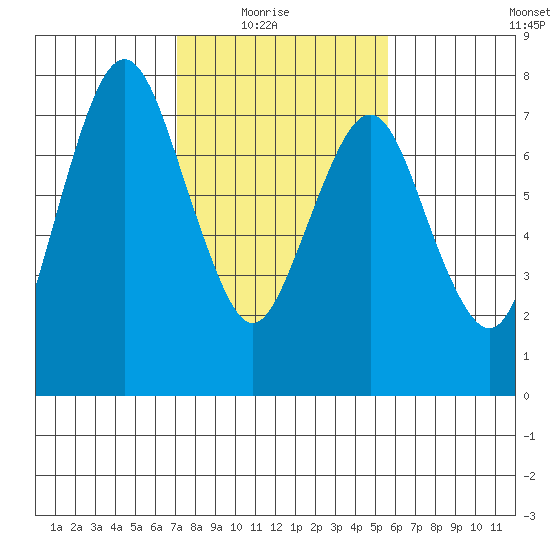 Dumbarton HW Bridge tide chart for Sunday, February 6, 2022